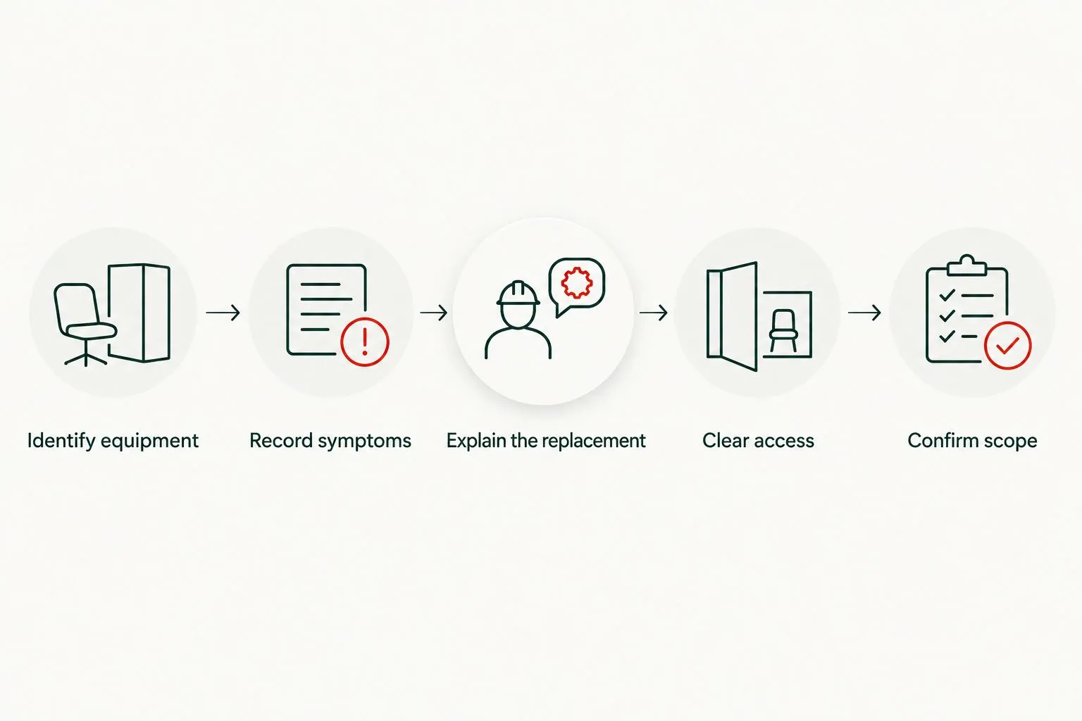 Steps for assessing an existing opener during door replacement
