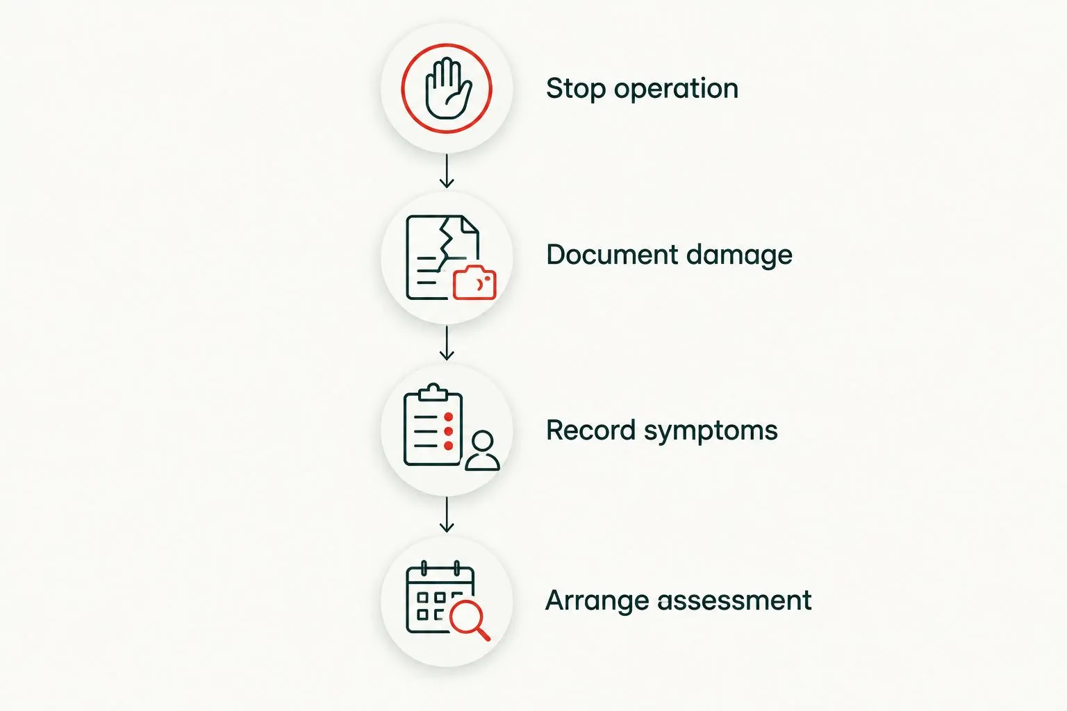 Stop operation, document damage, record symptoms, arrange assessment