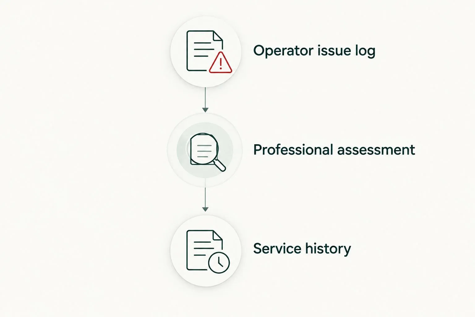 Diagram showing an operator issue log, professional assessment and service history
