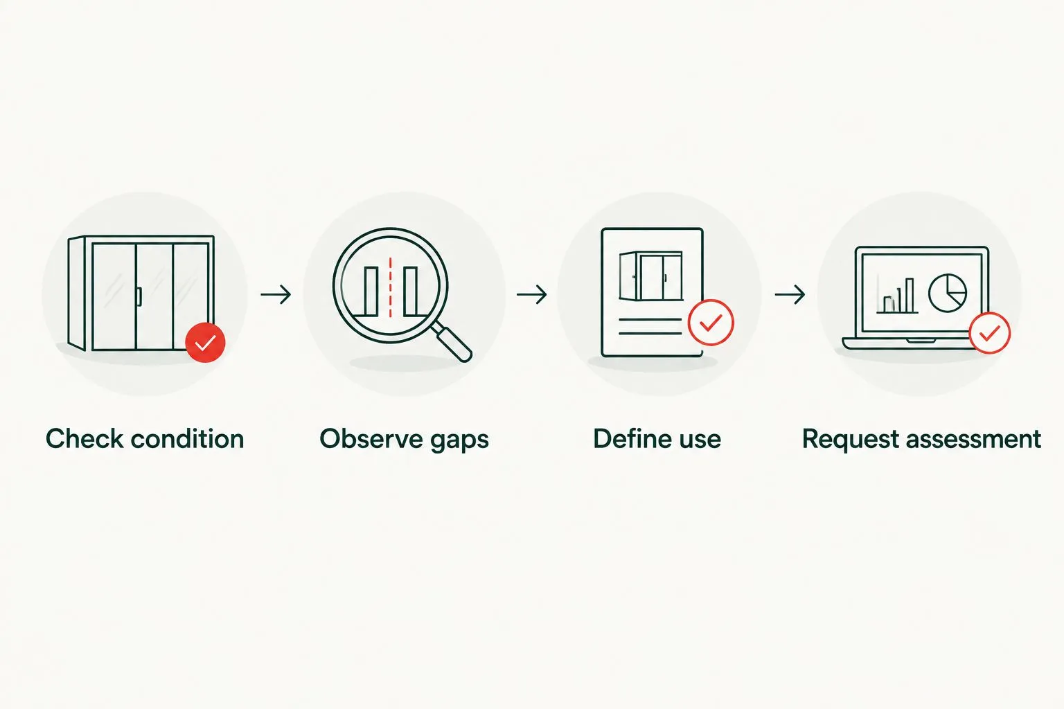 Decision sequence: check door condition, then request an assessment
