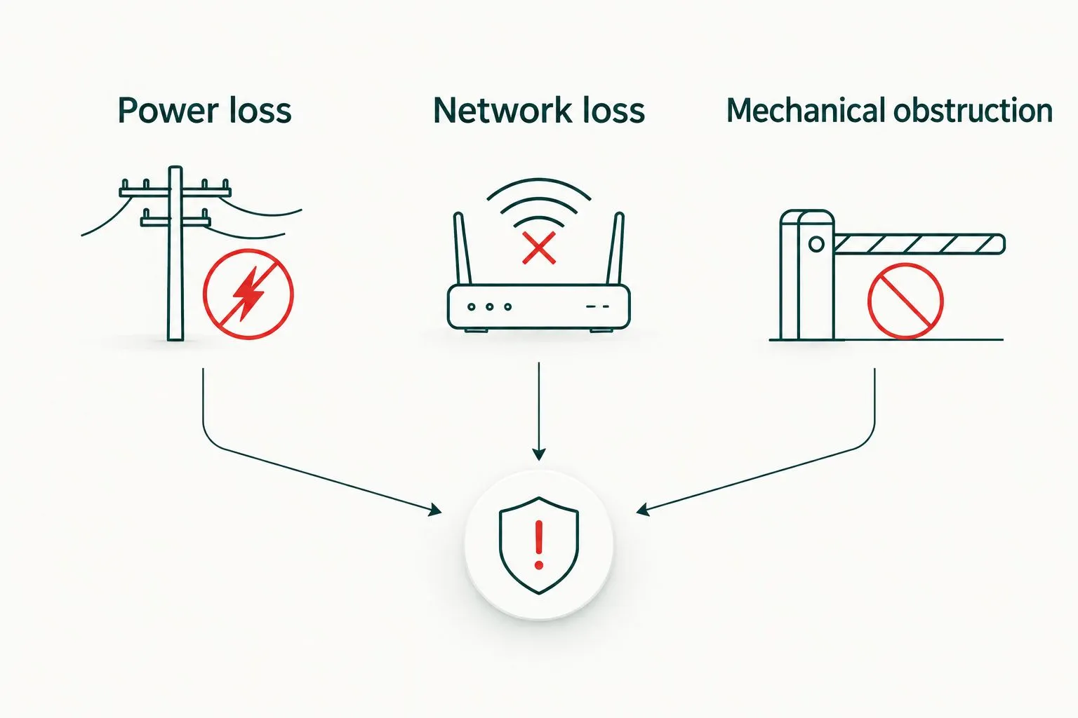 Three separate gate failure scenarios: power loss, network loss, and mechanical obstruction